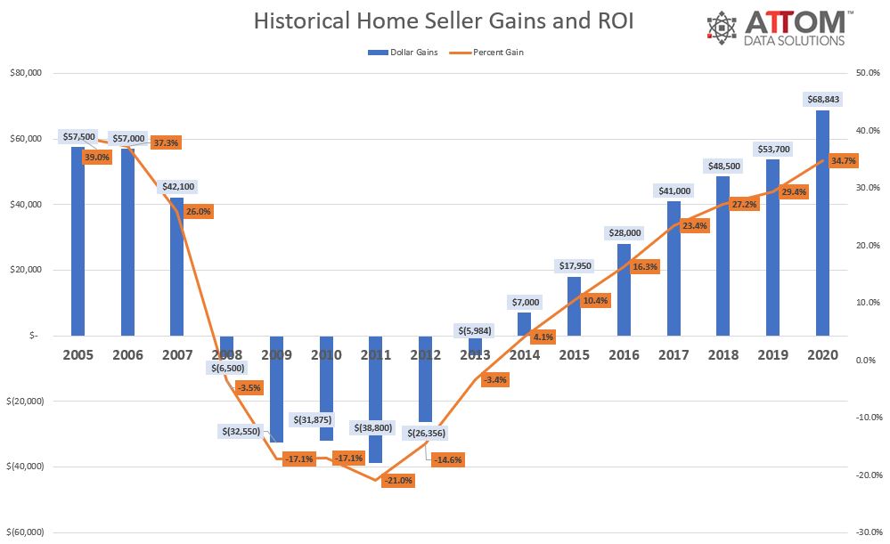 attom 2020 year end u s home sales report 1