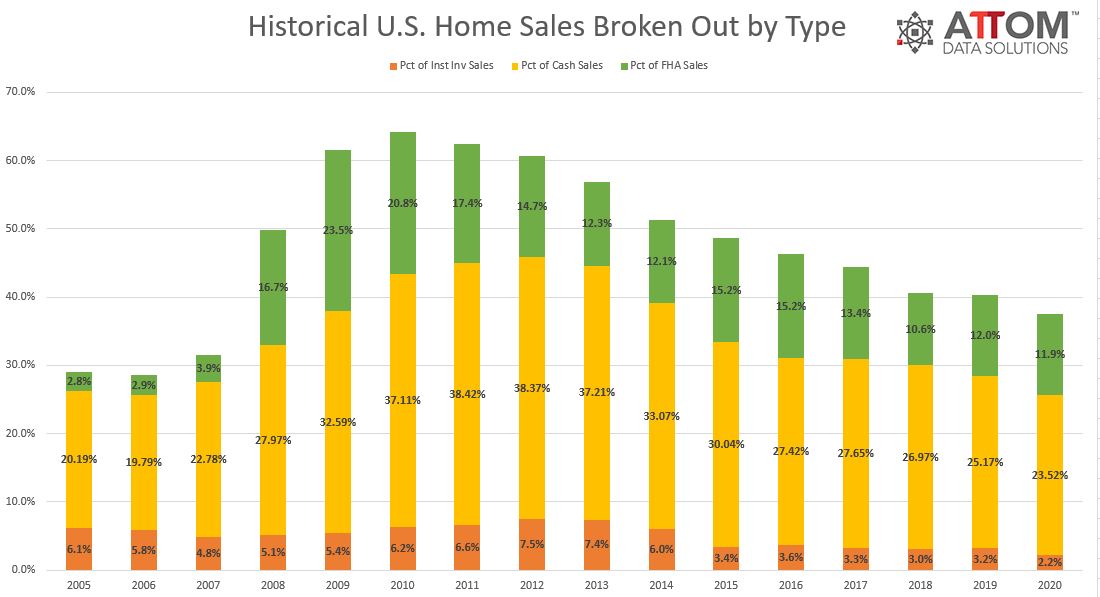 attom 2020 year end u s home sales report 4