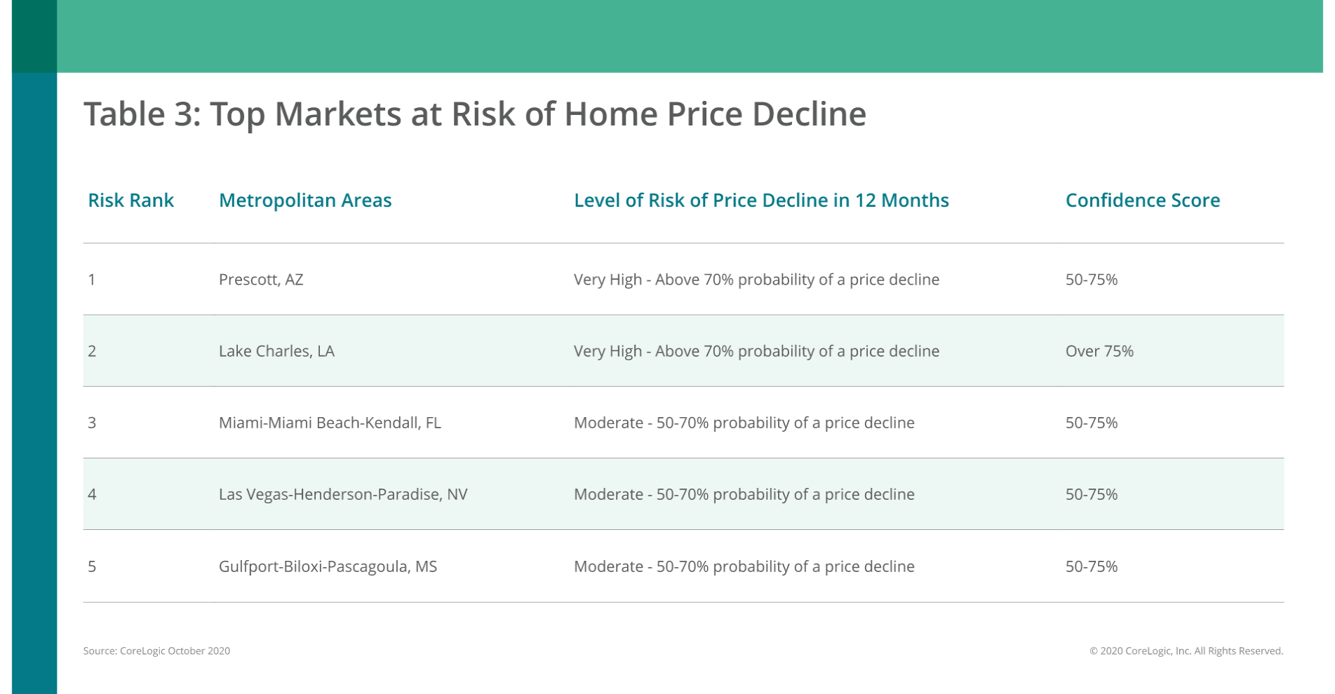corelogic home prices 202010 4